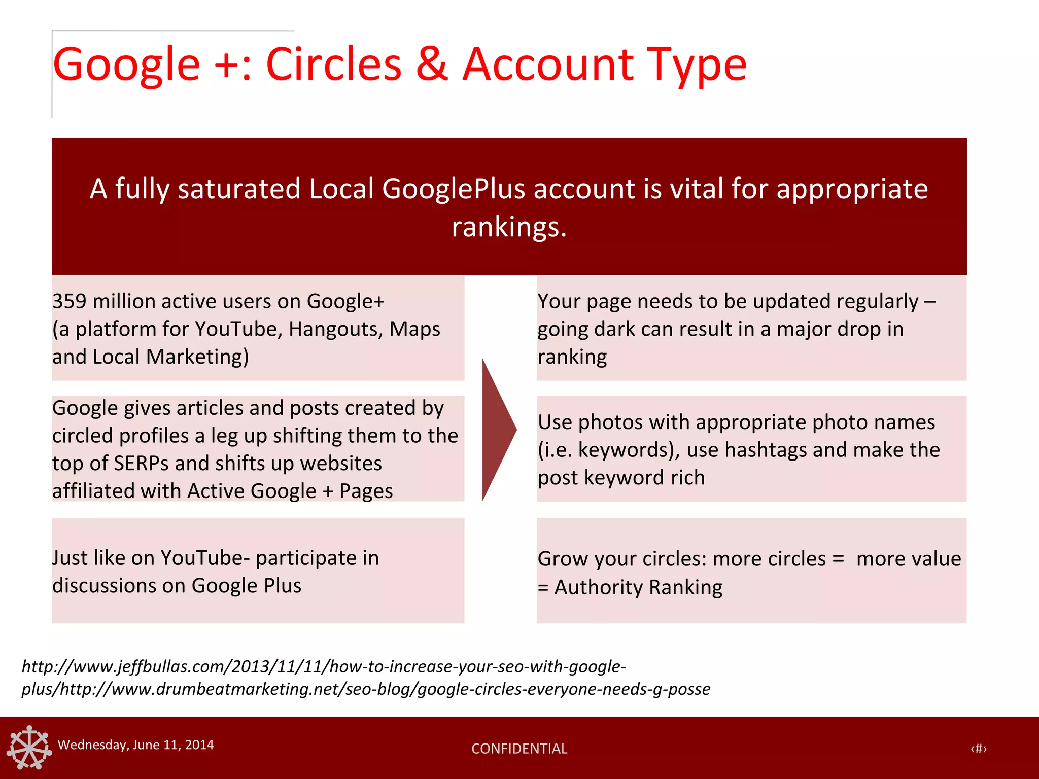 CONFIDENTIAL ‹#›Wednesday, June 11, 2014
Google +: Circles & Account Type
http://www.jeffbullas.com/2013/11/11/how-to-increase-your-seo-with-google-
plus/http://www.drumbeatmarketing.net/seo-blog/google-circles-everyone-needs-g-posse
A fully saturated Local GooglePlus account is vital for appropriate
rankings.
Use photos with appropriate photo names
(i.e. keywords), use hashtags and make the
post keyword rich
Your page needs to be updated regularly –
going dark can result in a major drop in
ranking
Grow your circles: more circles = more value
= Authority Ranking
359 million active users on Google+
(a platform for YouTube, Hangouts, Maps
and Local Marketing)
Google gives articles and posts created by
circled profiles a leg up shifting them to the
top of SERPs and shifts up websites
affiliated with Active Google + Pages
Just like on YouTube- participate in
discussions on Google Plus
 