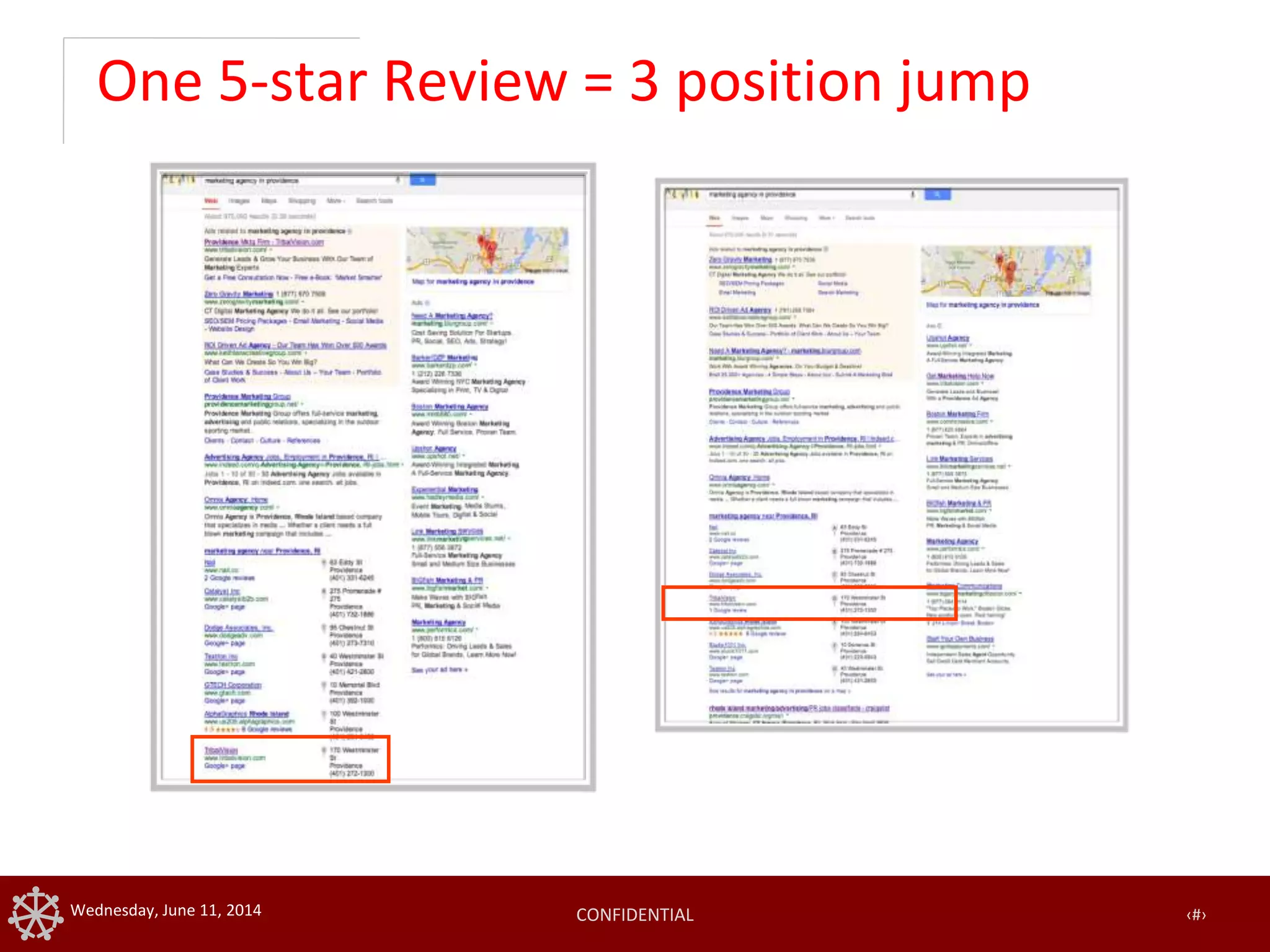 CONFIDENTIAL ‹#›Wednesday, June 11, 2014
One 5-star Review = 3 position jump
 