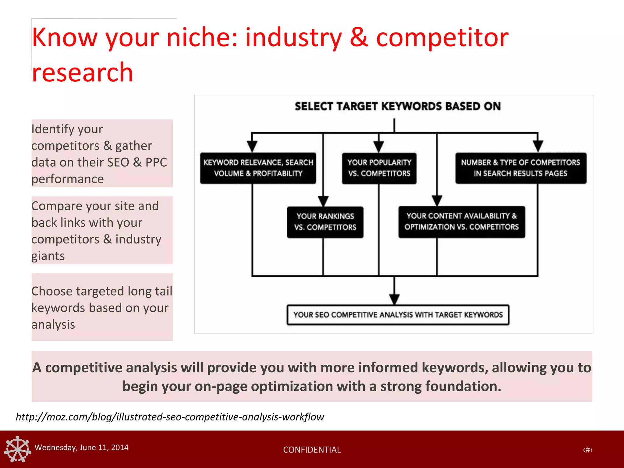 CONFIDENTIAL ‹#›Wednesday, June 11, 2014
Know your niche: industry & competitor
research
http://moz.com/blog/illustrated-seo-competitive-analysis-workflow
Identify your
competitors & gather
data on their SEO & PPC
performance
Compare your site and
back links with your
competitors & industry
giants
Choose targeted long tail
keywords based on your
analysis
A competitive analysis will provide you with more informed keywords, allowing you to
begin your on-page optimization with a strong foundation.
 