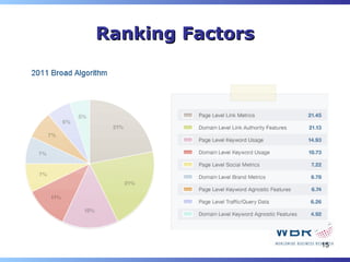 Ranking Factors




                  15
 