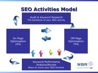 SEO Activities Model
                 Audit & Keyword Research
               The backbone of your SEO activity




 On-Page                                            Off-Page
Optimisation                                       Optimisation
    25%                                                75%




                   Keyword Performance
                     Analysis/Review
               Ways to move your SEO forward                      19
 