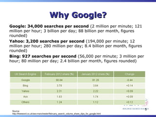 Why Google?
Google: 34,000 searches per second (2 million per minute; 121
million per hour; 3 billion per day; 88 billion per month, figures
rounded)
Yahoo: 3,200 searches per second (194,000 per minute; 12
million per hour; 280 million per day; 8.4 billion per month, figures
rounded)
Bing: 927 searches per second (56,000 per minute; 3 million per
hour; 80 million per day; 2.4 billion per month, figures rounded)




 Source:
                                                                                          5
 http://theeword.co.uk/seo-manchester/february_search_volume_share_dips_for_google.html
 