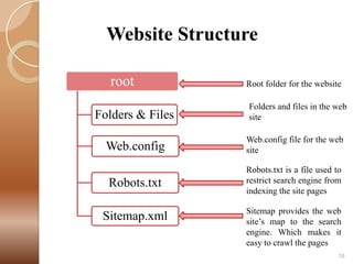 Website Structure
root
Folders & Files

Root folder for the website
Folders and files in the web
site

Web.config

Web.config file for the web
site

Robots.txt

Robots.txt is a file used to
restrict search engine from
indexing the site pages

Sitemap.xml

Sitemap provides the web
site’s map to the search
engine. Which makes it
easy to crawl the pages
18

 
