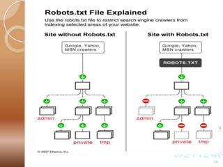 Robots.txt
A file which permits or denies access
to robots or crawlers to areas of your
site.
 Place this file in the root directory of
website structure.
 Decide on what all pages you want to
be indexed and create a customized
robots.txt accordingly.


19

 
