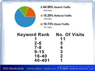 Keyword Rank   No. Of Visits
      1         11
      2-6       5
      7-8       4
      9-15      3
      16-40     2
      40-401    1
 
