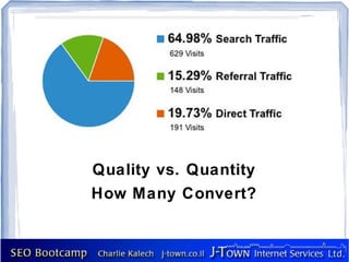 Quality vs. Quantity
How Many Convert?
 