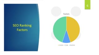 SEO Ranking
Factors
6
Factors
Content Code Backlinks
 
