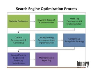 Search Engine Optimization Process