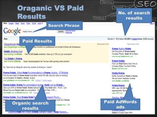 Oraganic VS Paid
Results
Organic search
results
Paid AdWords
ads
Paid Results
No. of search
results
Search Phrase
 