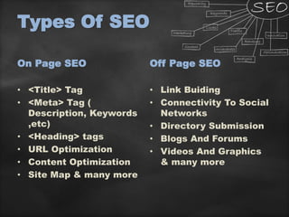 Types Of SEO
On Page SEO
• <Title> Tag
• <Meta> Tag (
Description, Keywords
,etc)
• <Heading> tags
• URL Optimization
• Content Optimization
• Site Map & many more
Off Page SEO
• Link Buiding
• Connectivity To Social
Networks
• Directory Submission
• Blogs And Forums
• Videos And Graphics
& many more
 