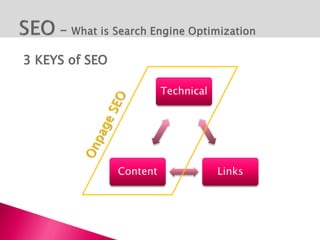 3 KEYS of SEO

                          Technical




                Content               Links
 