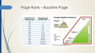 Page Rank – Backlink Page
 