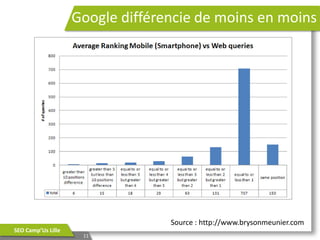 Google différencie de moins en moins

Source : http://www.brysonmeunier.com
SEO Camp’Us Lille

11

 