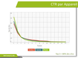 CTR par Appareil

SEO Camp’Us Lille

Top 3 = 80% des clics
16

 