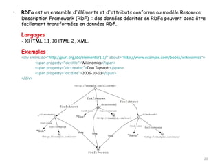 •   RDFa est un ensemble d'éléments et d'attributs conforme au modèle Resource
    Description Framework (RDF)  : des données décrites en RDFa peuvent donc être
    facilement transformées en données RDF.

    Langages
    - XHTML 1.1, XHTML 2, XML.

    Exemples
    <div xmlns:dc="http://purl.org/dc/elements/1.1/" about="http://www.example.com/books/wikinomics">
           <span property="dc:title">Wikinomics</span>
           <span property="dc:creator">Don Tapscott</span>
           <span property="dc:date">2006-10-01</span>
    </div>




                                                                                                    20
 