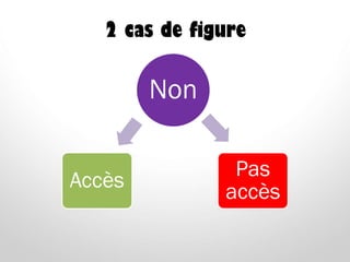 2 cas de figure
Non
Accès
Pas
accès
 