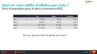 #seocamp 18
Quel est votre chiffre d’affaires par visite ?
Voici 4 exemples pour 4 sites e-commerce B2C
CA Visite CA/visite
Site 1 6 163 € 76 225 0,08 €
Site 2 88 857 € 98 387 0,90 €
Site 3 221 050 € 167 000 1,32 €
Site 4 127 625 € 67 030 1,90 €
Et vous, quel est votre CA généré par visite ?
 