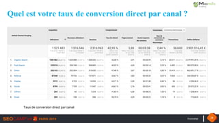 #seocamp 24
Taux de conversion direct par canal
Quel est votre taux de conversion direct par canal ?
 