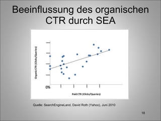 Beeinflussung des organischen CTR durch SEA Quelle: SearchEngineLand, David Roth (Yahoo), Juni 2010 