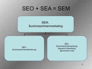 SEO + SEA = SEM SEM,  Suchmaschinenmarketing SEO, Suchmaschinenoptimierung SEA,  Suchmaschinenwerbung, Keyword Advertising, Sponsored Links 
