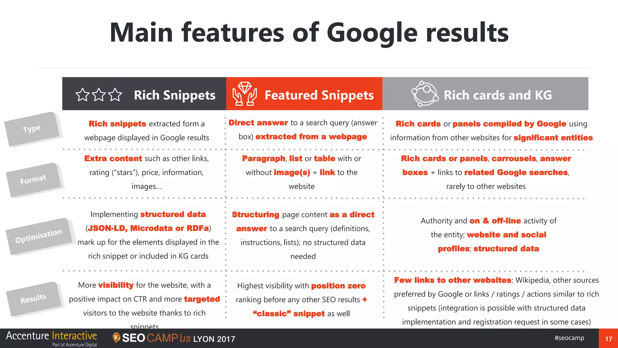 17#seocamp
Main features of Google results
Rich Snippets Featured Snippets Rich cards and KG
Extra content such as other links,
rating (“stars”), price, information,
images…
Paragraph, list or table with or
without image(s) + link to the
website
Rich cards or panels, carrousels, answer
boxes + links to related Google searches,
rarely to other websites
Rich snippets extracted form a
webpage displayed in Google results
Direct answer to a search query (answer
box) extracted from a webpage
Rich cards or panels compiled by Google using
information from other websites for significant entities
Implementing structured data
(JSON-LD, Microdata or RDFa)
mark up for the elements displayed in the
rich snippet or included in KG cards
Structuring page content as a direct
answer to a search query (definitions,
instructions, lists); no structured data
needed
Authority and on & off-line activity of
the entity; website and social
profiles; structured data
More visibility for the website, with a
positive impact on CTR and more targeted
visitors to the website thanks to rich
snippets
Highest visibility with position zero
ranking before any other SEO results +
“classic” snippet as well
Few links to other websites: Wikipedia, other sources
preferred by Google or links / ratings / actions similar to rich
snippets (integration is possible with structured data
implementation and registration request in some cases)
 