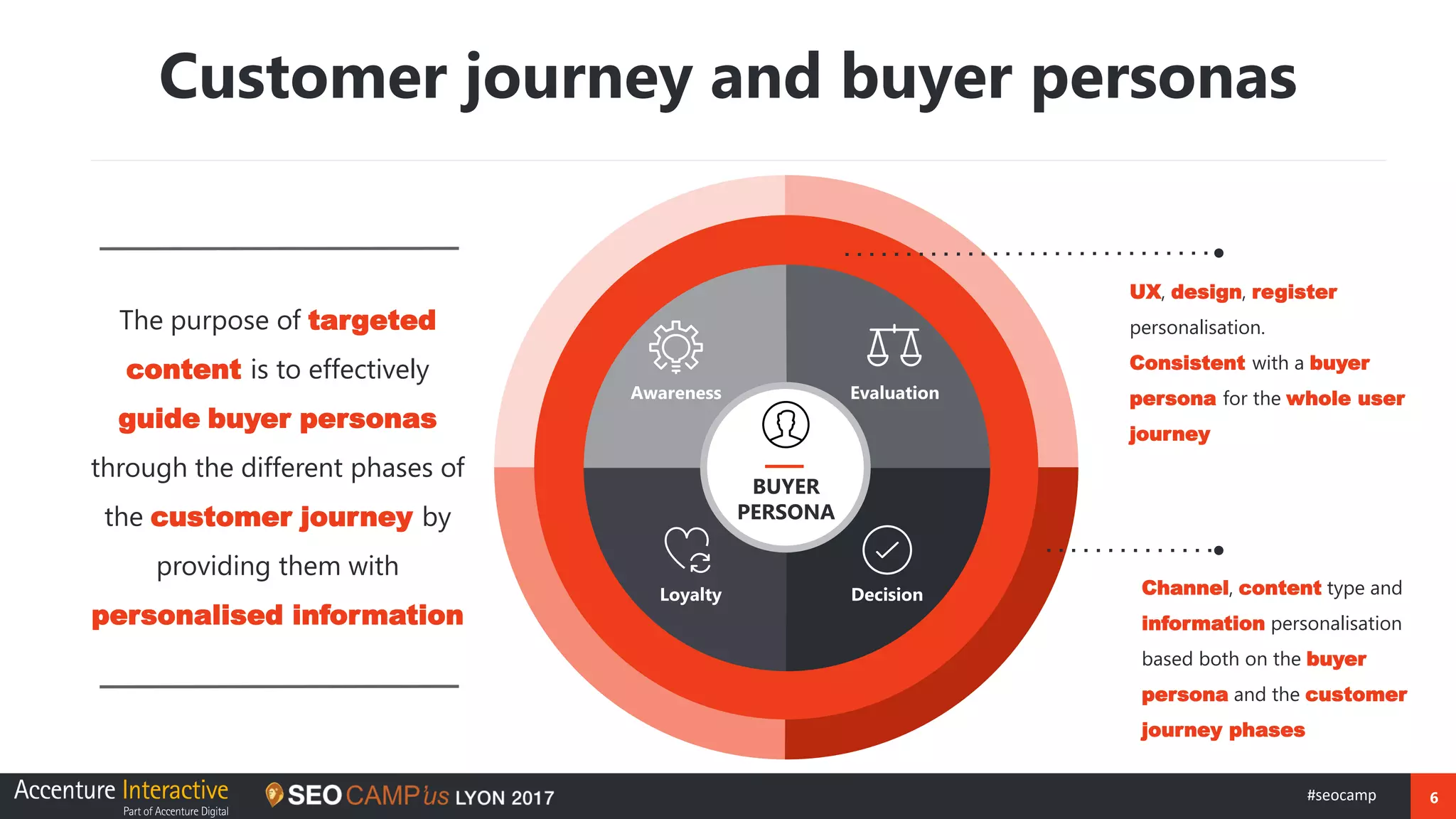 6#seocamp
Customer journey and buyer personas
The purpose of targeted
content is to effectively
guide buyer personas
through the different phases of
the customer journey by
providing them with
personalised information
Channel, content type and
information personalisation
based both on the buyer
persona and the customer
journey phases
UX, design, register
personalisation.
Consistent with a buyer
persona for the whole user
journey
BUYER
PERSONA
Awareness Evaluation
DecisionLoyalty
 
