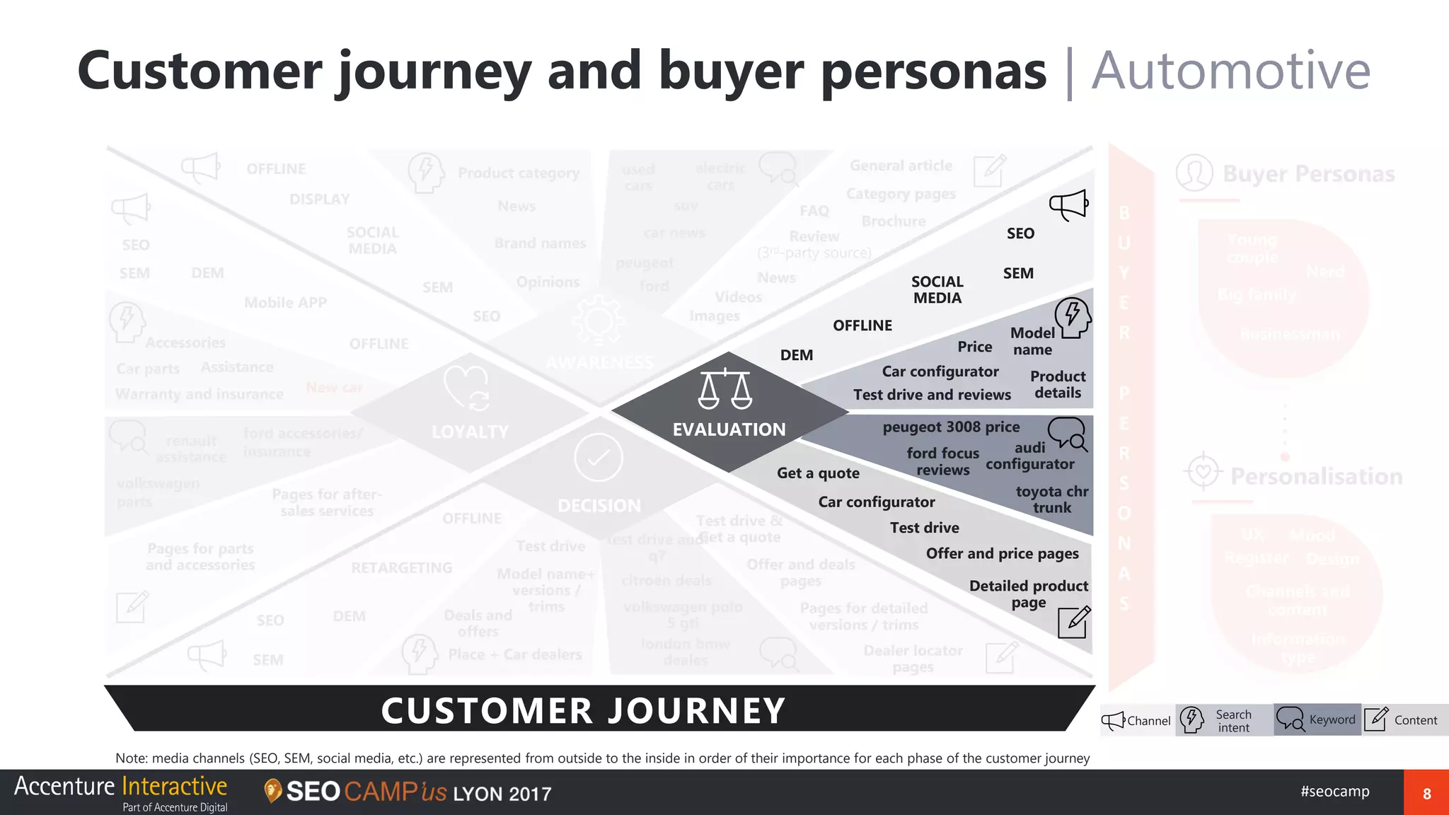 8#seocamp
EVALUATIONLOYALTY
Customer journey and buyer personas | Automotive
AWARENESS
DECISION
DISPLAY
SEO
SEM
SOCIAL
MEDIA
OFFLINE Product category
Brand names
used
cars
electric
cars
suv
peugeot
ford
News
Opinions
car news
General article
Brochure
Category pages
FAQ
Videos
Images
Review
(3rd-party source)
News
SEO
SEM SOCIAL
MEDIA
OFFLINE
DEM
Detailed product
page
Model
namePrice
Product
details
Car configurator
Test drive and reviews
ford focus
reviews
peugeot 3008 price
toyota chr
trunk
audi
configurator
Test drive
Car configurator
Get a quote
Offer and price pages
SEO
SEM
DEM
RETARGETING
OFFLINE
Model name+
versions /
trims
Deals and
offers
Test drive
Place + Car dealers
test drive audi
q7
citroën deals
volkswagen polo
5 gti
london bmw
deales
Dealer locator
pages
Offer and deals
pages
Pages for detailed
versions / trims
Test drive &
Get a quote
SEO
SEM DEM
Mobile APP
OFFLINE
Warranty and insurance
Assistance
Accessories
Car parts
renault
assistance
volkswagen
parts
ford accessories/
insurance
New car
Pages for parts
and accessories
Pages for after-
sales services
CUSTOMER JOURNEY
B
U
Y
E
R
P
E
R
S
O
N
A
S
Buyer Personas
Young
couple
Big family
Businessman
Nerd
Personalisation
UX
Register Design
Mood
Channels and
content
Information
type
Channel
Search
intent
Keyword Content
Note: media channels (SEO, SEM, social media, etc.) are represented from outside to the inside in order of their importance for each phase of the customer journey
 