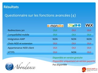 Résultats
Questionnaire sur les fonctions avancées (4)
Redirections 301
Compatibilité mobile
Intégration AMP
Choix NDD et ...