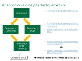 Attention aussi à ne pas dupliquer vos URL
                                                www.domaine.com/televiseur/
               Téléviseur



                                                www.domaine.com/televiseur/
                                                 samsung/
  Téléviseur                Téléviseur          www.domaine.com/televiseur/
  Samsung                      LCD               LCD/



                                                www.domaine.com/televiseur/
               Téléviseur                        samsung/LCD/
                  LCD                                         Ou
               Samsung
                                                www.domaine.com/televiseur/
                                                 LCD/samsung/

       Une seule URL !            Attention à l’ordre de vos filtres dans vos URL !
 