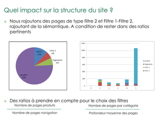 Quel impact sur la structure du site ?
   Nous rajoutons des pages de type filtre 2 et Filtre 1-Filtre 2,
    rajoutant de la sémantique. A condition de rester dans des ratios
    pertinents




   Des ratios à prendre en compte pour le choix des filtres
      Nombre de pages produits           Nombre de pages par catégorie

     Nombre de pages navigation          Profondeur moyenne des pages
 