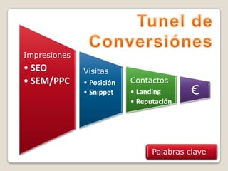 Palabras claveTunel de Conversiónes