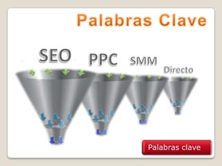 Palabras clavePalabras ClaveSEOPPCSMMDirecto