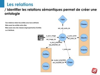 / Identifier les relations sémantiques permet de créer une
ontologie
13
Les relations
Ces relations relient les entités avec leurs attributs
Mais aussi les entités entre elles
Mais aussi avec des classes (regroupements) d’entités
ou d’attributs
 