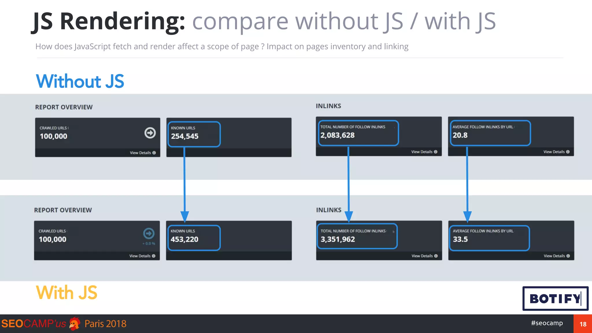 18#seocamp
JS Rendering: compare without JS / with JS
How does JavaScript fetch and render affect a scope of page ? Impact on pages inventory and linking
Without JS
With JS
 