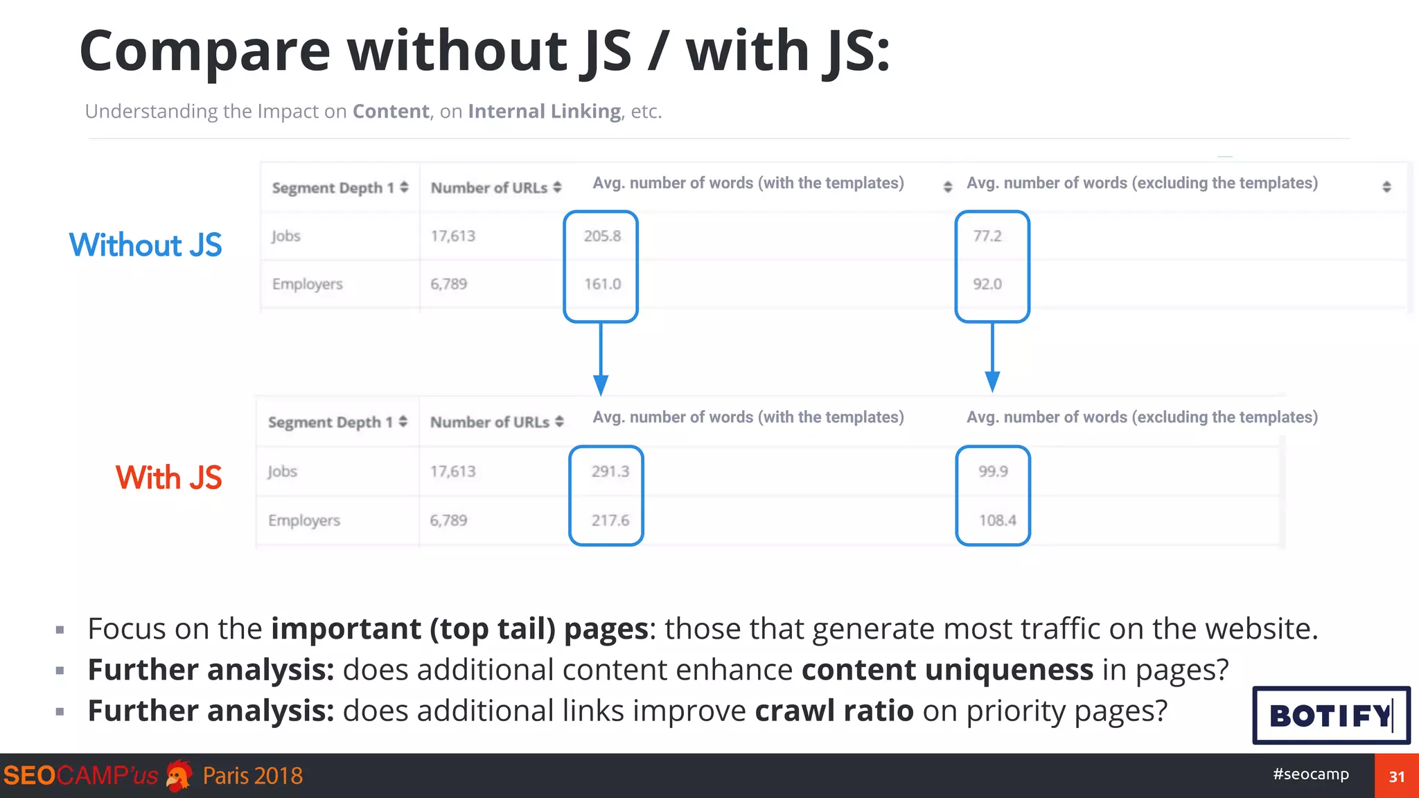 31#seocamp
Compare without JS / with JS:
Understanding the Impact on Content, on Internal Linking, etc.
Without JS
Avg. number of words (with the templates) Avg. number of words (excluding the templates)
Avg. number of words (with the templates) Avg. number of words (excluding the templates)
▪ Focus on the important (top tail) pages: those that generate most traffic on the website.
▪ Further analysis: does additional content enhance content uniqueness in pages?
▪ Further analysis: does additional links improve crawl ratio on priority pages?
With JS
 