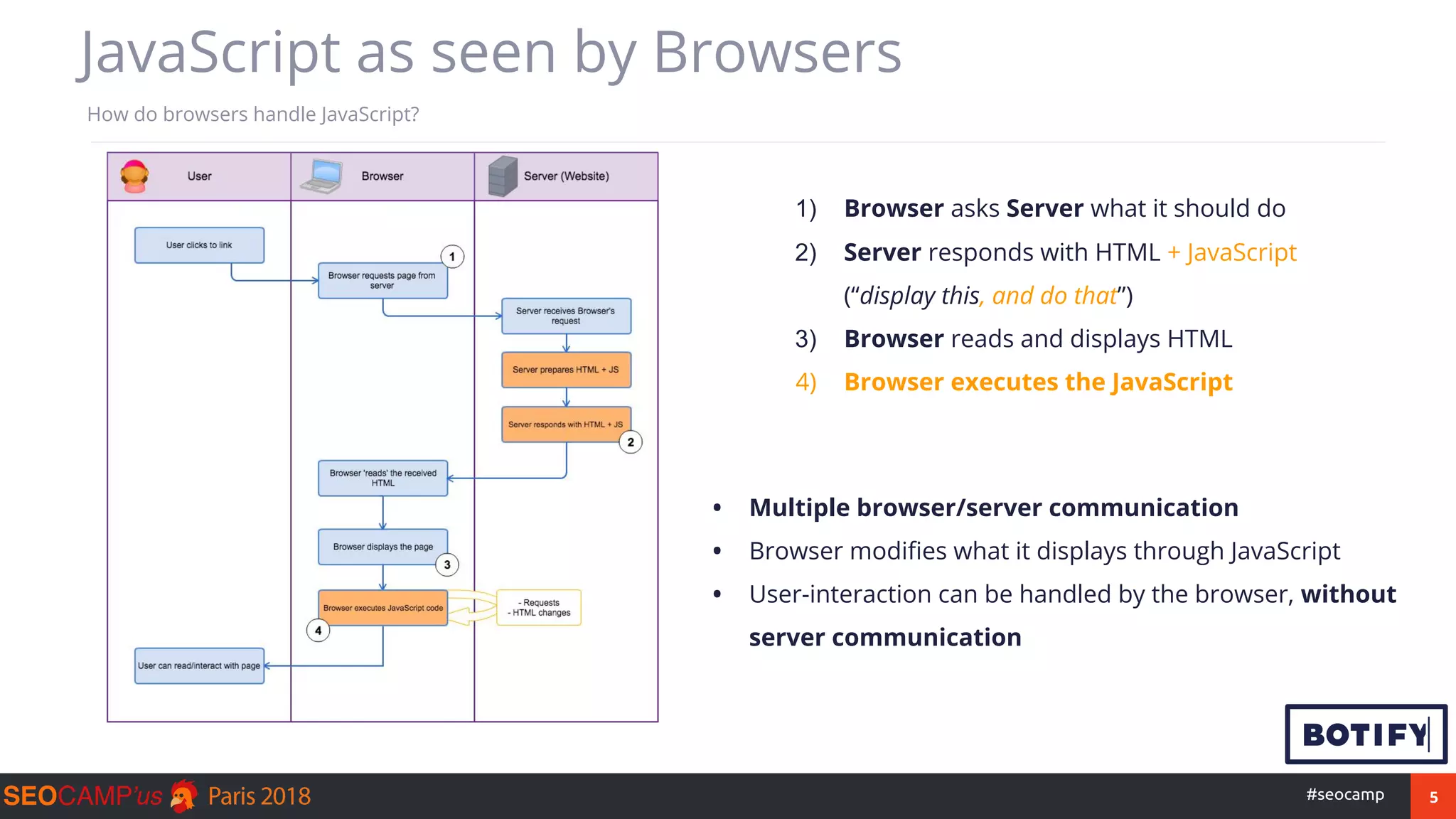5#seocamp
JavaScript as seen by Browsers
How do browsers handle JavaScript?
1) Browser asks Server what it should do
2) Server responds with HTML + JavaScript
(“display this, and do that”)
3) Browser reads and displays HTML
4) Browser executes the JavaScript
• Multiple browser/server communication
• Browser modifies what it displays through JavaScript
• User-interaction can be handled by the browser, without
server communication
 
