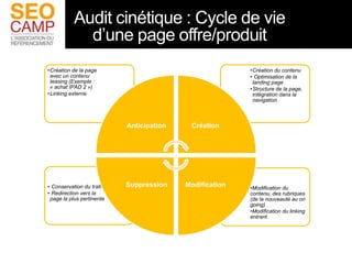 Audit cinétique : Cycle de vie
             d’une page offre/produit
•Création de la page                                 ...