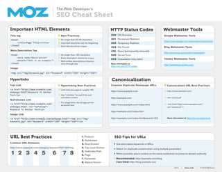 The Web Developer’s
SEO Cheat Sheet
Important HTML Elements
Title tag
Meta Description Tag
Image
Best Practices
HTTP Status Codes
Canonicalization
200	 OK/Success
301	 Permanent Redirect
302	 Temporary Redirect
404	 Not Found
410	 Gone (permanently removed)
500	 Server Error
503	 Unavailable (retry later)
Webmaster Tools
<head>
<title>Page Title</title>
</head>
<head>
<meta name="description"
content="This is an example.">
</head>
No longer than 60-80 characters
Important keywords near the beginning
Each title should be unique
No longer than 155 characters
Each description should be unique
Well written descriptions influence
click-through rate
Hyperlinks
Text Link
SEO Tips for URLs
Common Duplicate Homepage URLs
NoFollowed Link
Image Link
Hyperlinking Best Practices
Google Webmaster Tools
Bing Webmaster Tools
Yandex Webmaster Tools
Canonicalized URL Best Practices
<a href="http://www.example.com/
webpage.html">Keyword in Anchor
Text</a>
<a href="http://www.example.com/webpage.html"><img src="img/
keyword.jpg" alt="keyword" width="100" height="100"></a>
<a href="http://www.example.com/
webpage.html" rel="nofollow">
Keyword in Anchor Text</a>
Limit links per page to roughly 150
Use "nofollow" for paid links and
untrusted content
For image links, the alt tags serves
as anchor text
http://www.example.com/
rel="canonical"
<link href="http://www.example.com/"
rel="canonical" />
<img src="img/keyword.jpg" alt="keyword" width="100" height="100">
http://www.example.com
http://example.com
http://www.example.com/index.html
http://example.com/index.html
http://example.com/index.html&sessid=123
1. Protocol
2. Subdomain
3. Root Domain
4. Top-Level Domain
5. Subfolder/Path
6. Page
7. Parameter
8. Named Anchor
•	 Use descriptive keywords in URLs
•	 Watch for duplicate content when using multiple parameters
•	 When possible, place content on the same subdomain to preserve domain authority
	 Recommended: http://example.com/blog
	 Less Ideal: http://blog.example.com
https://www.google.com/webmasters/tools/home
http://www.bing.com/toolbox/webmaster/
http://webmaster.yandex.com/
URL Best Practices
Common URL Elements
http://store.example.com/category/keyword?id=123#top
1 2 3 4 5 6 7 8
V2.0 | moz.com | © 2013 SEOmoz
More information at
http://mz.cm/HTTP-codes
More information at http://mz.cm/canonical
 