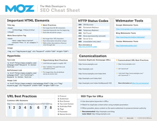 The Web Developer’s
SEO Cheat Sheet
Important HTML Elements
Title tag
Meta Description Tag
Image
Best Practices
HTTP Status Codes
Canonicalization
200	 OK/Success
301	 Permanent Redirect
302	 Temporary Redirect
404	 Not Found
410	 Gone (permanently removed)
500	 Server Error
503	 Unavailable (retry later)
Webmaster Tools
<head>
<title>Page Title</title>
</head>
<head>
<meta name="description"
content="This is an example.">
</head>
No longer than 60-80 characters
Important keywords near the beginning
Each title should be unique
No longer than 155 characters
Each description should be unique
Well written descriptions influence
click-through rate
Hyperlinks
Text Link
SEO Tips for URLs
Common Duplicate Homepage URLs
NoFollowed Link
Image Link
Hyperlinking Best Practices
Google Webmaster Tools
Bing Webmaster Tools
Yandex Webmaster Tools
Canonicalized URL Best Practices
<a href="http://www.example.com/
webpage.html">Keyword in Anchor
Text</a>
<a href="http://www.example.com/webpage.html"><img src="img/
keyword.jpg" alt="keyword" width="100" height="100"></a>
<a href="http://www.example.com/
webpage.html" rel="nofollow">
Keyword in Anchor Text</a>
Limit links per page to roughly 150
Use "nofollow" for paid links and
untrusted content
For image links, the alt attribute
serves as anchor text
http://www.example.com/
rel="canonical"
<link href="http://www.example.com/"
rel="canonical" />
<img src="img/keyword.jpg" alt="keyword" width="100" height="100">
http://www.example.com
http://example.com
http://www.example.com/index.html
http://example.com/index.html
http://example.com/index.html&sessid=123
1. Protocol
2. Subdomain
3. Root Domain
4. Top-Level Domain
5. Subfolder/Path
6. Page
7. Parameter
8. Named Anchor
•	 Use descriptive keywords in URLs
•	 Watch for duplicate content when using multiple parameters
•	 When possible, place content on the same subdomain to preserve domain authority	
Recommended: http://example.com/blog	
Less Ideal: http://blog.example.com
https://www.google.com/webmasters/tools/home
http://www.bing.com/toolbox/webmaster/
http://webmaster.yandex.com/
URL Best Practices
Common URL Elements
http://store.example.com/category/keyword?id=123#top
1 2 3 4 5 6 7 8
V2.2 | moz.com | © 2013-2014 SEOmoz
More information at
http://mz.cm/HTTP-codes
More information at http://mz.cm/canonical
 
