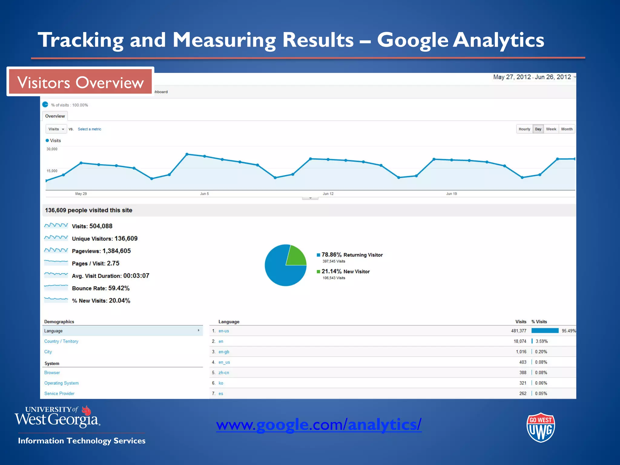 Tracking and Measuring Results – Google Analytics
Visitors Overview
www.google.com/analytics/
 