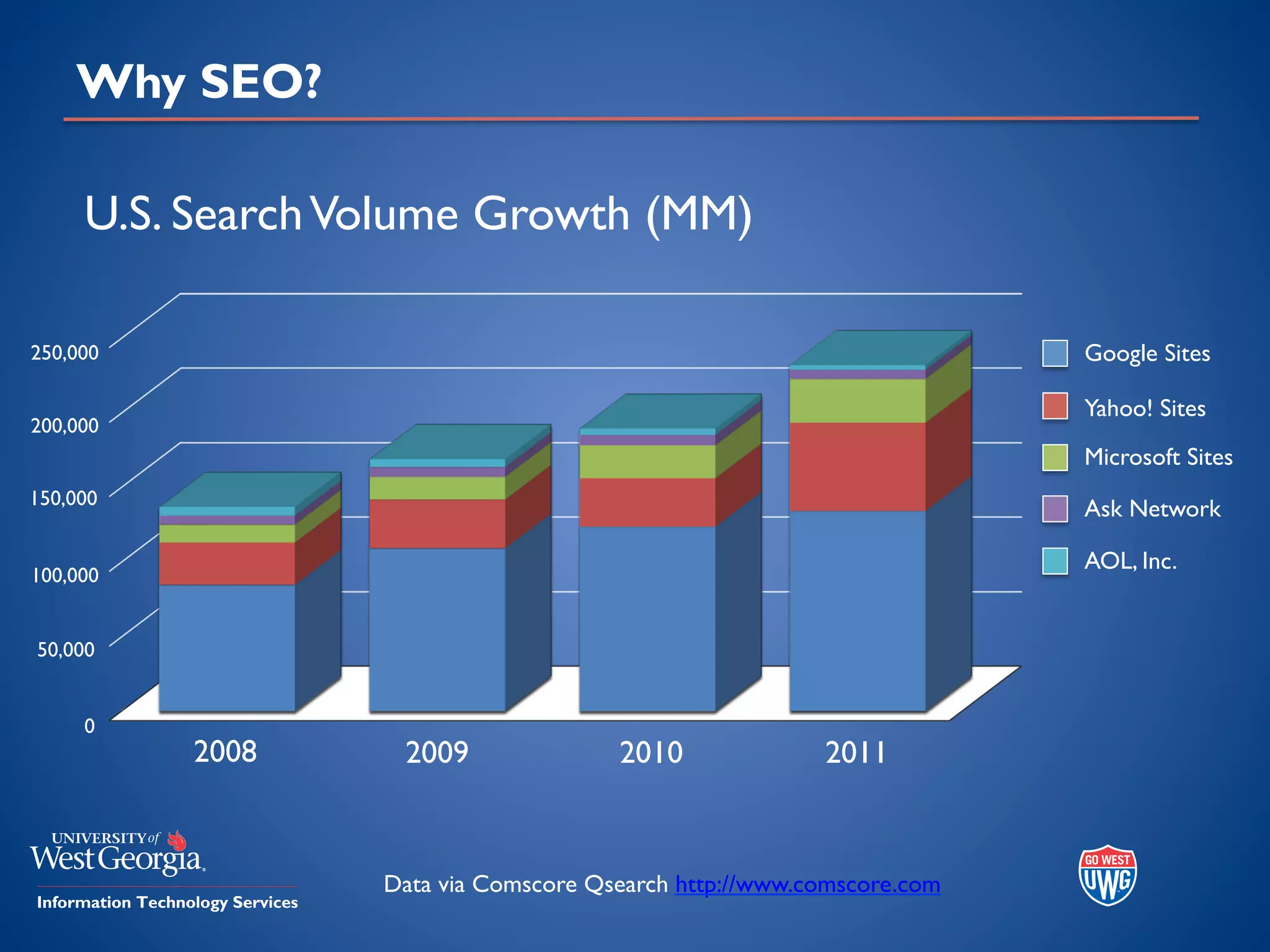 Why SEO?
U.S. SearchVolume Growth (MM)
Google Sites
Microsoft Sites
Yahoo! Sites
Ask Network
AOL, Inc.
Data via Comscore Qsearch http://www.comscore.com
0
250,000
200,000
150,000
100,000
50,000
2008 2009 2010 2011
 