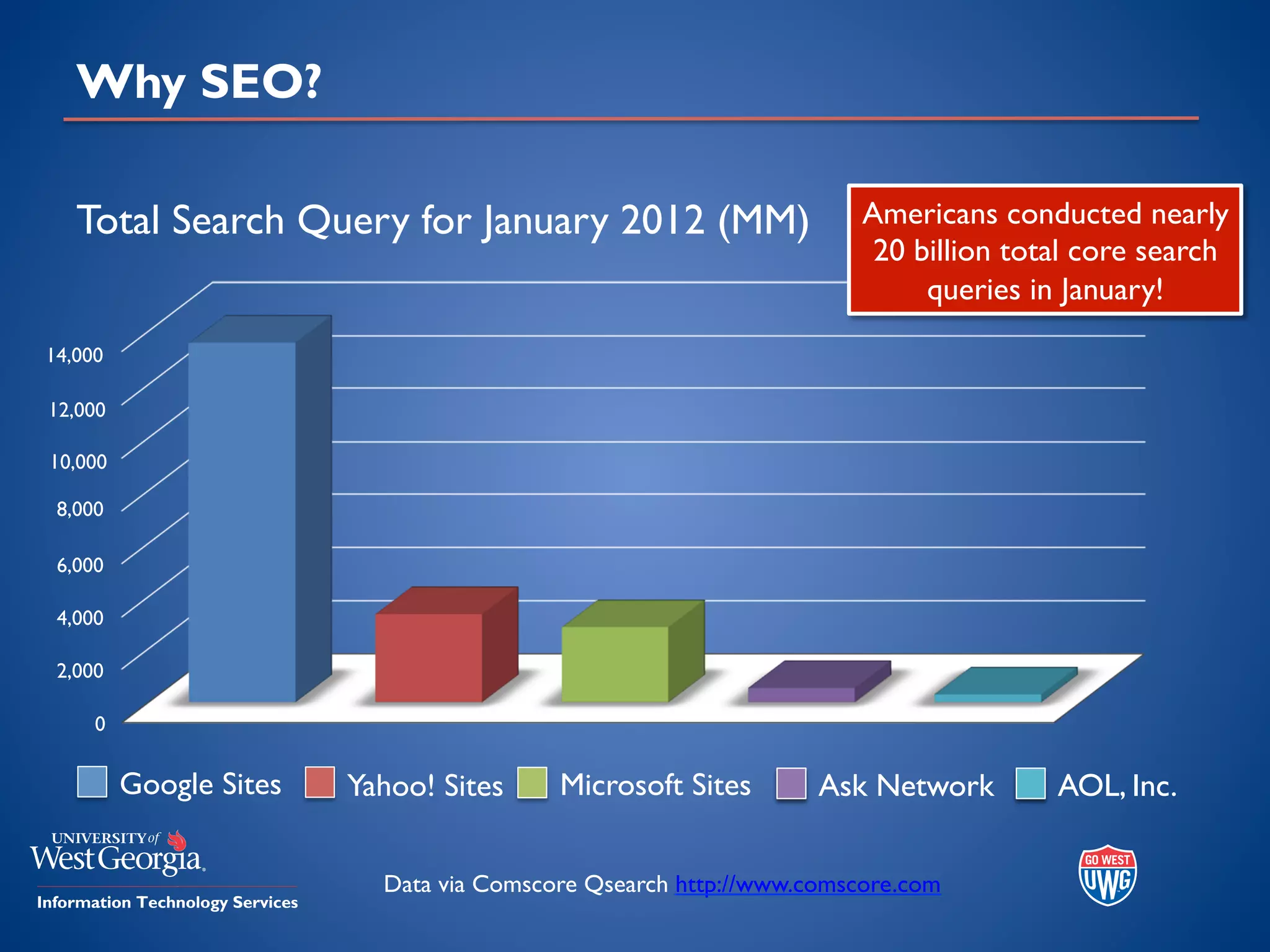 Why SEO?
Total Search Query for January 2012 (MM)
Google Sites Ask Network AOL, Inc.
Microsoft Sites
Yahoo! Sites Ask Network AOL, Inc.
Data via Comscore Qsearch http://www.comscore.com
0
2,000
4,000
6,000
8,000
10,000
12,000
14,000
Americans conducted nearly
20 billion total core search
queries in January!
 