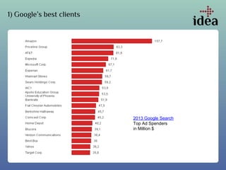 1) Google’s best clients
2013 Google Search
Top Ad Spenders
in Million $
 