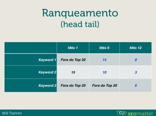 Will Trannin
Ranqueamento  
(head tail)
Mês 1 Mês 6 Mês 12
Keyword 1 Fora do Top 20 14 8
Keyword 2 15 10 3
Keyword 3 Fora do Top 20 Fora do Top 20 6
 