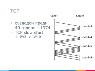 TCP
▷ създаден преди
40 години - 1974
▷ TCP slow start
○ IW3 -> IW10
 