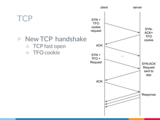 TCP
▷ New TCP handshake
○ TCP fast open
○ TFO cookie
client server
SYN +
TFO
cookie
request
ACK
SYN-
ACK+
TFO
cookie
SYN +
TFO +
Request SYN-ACK
Request
sent to
app
ACK
Response
...
 