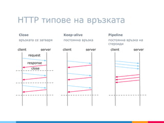 HTTP типове на връзката
Close
връзката се затваря
Keep-alive
постоянна връзка
Pipeline
постоянна връзка на
стероиди
client server
request
response
close
client server client server
 