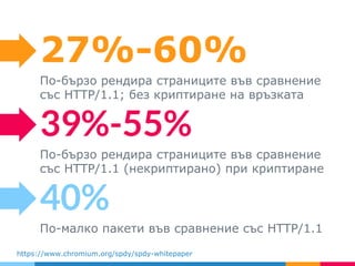 27%-60%
По-бързо рендира страниците във сравнение
със HTTP/1.1; без криптиране на връзката
40%
По-малко пакети във сравнение със HTTP/1.1
39%-55%
По-бързо рендира страниците във сравнение
със HTTP/1.1 (некриптирано) при криптиране
https://www.chromium.org/spdy/spdy-whitepaper
 
