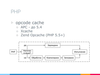 PHP
▷ opcode cache
○ APC - до 5.4
○ Xcache
○ Zend Opcache (PHP 5.5+)
PHP
Наличен
в кеша?
Изпълнение
Обработка Компилиране Запазване
Зарежданеда
не
 