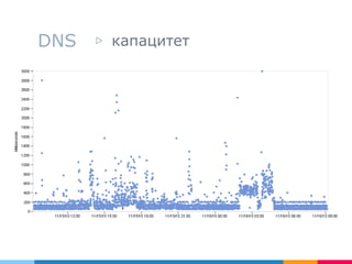 DNS ▷ капацитет
 